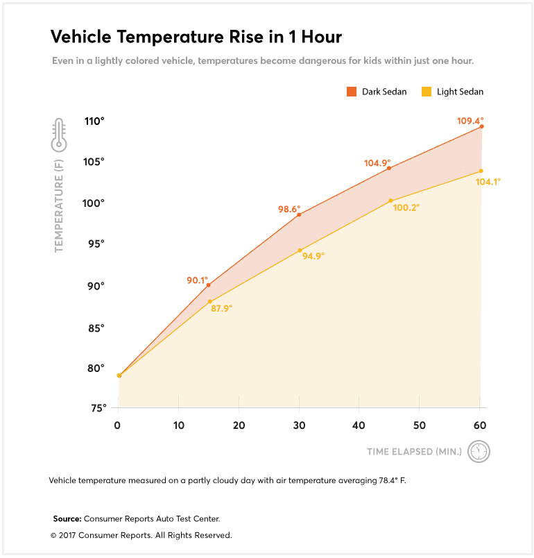 Hot Car Fatalities Are YearRound Threat Consumer Reports